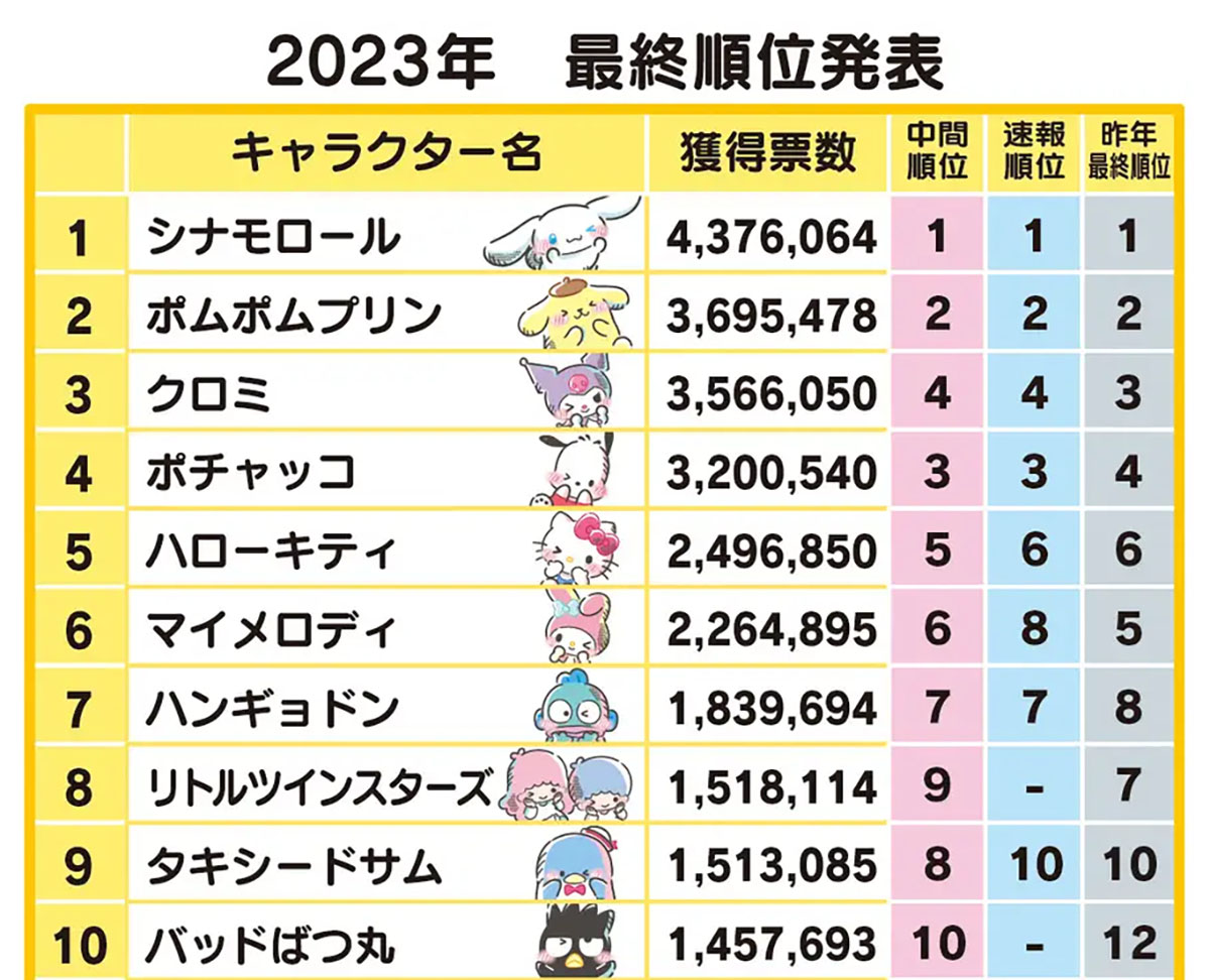 2023年サンリオキャラクター大賞の結果発表！ ランキング上位キャラクター判明 – Buzz Plus News